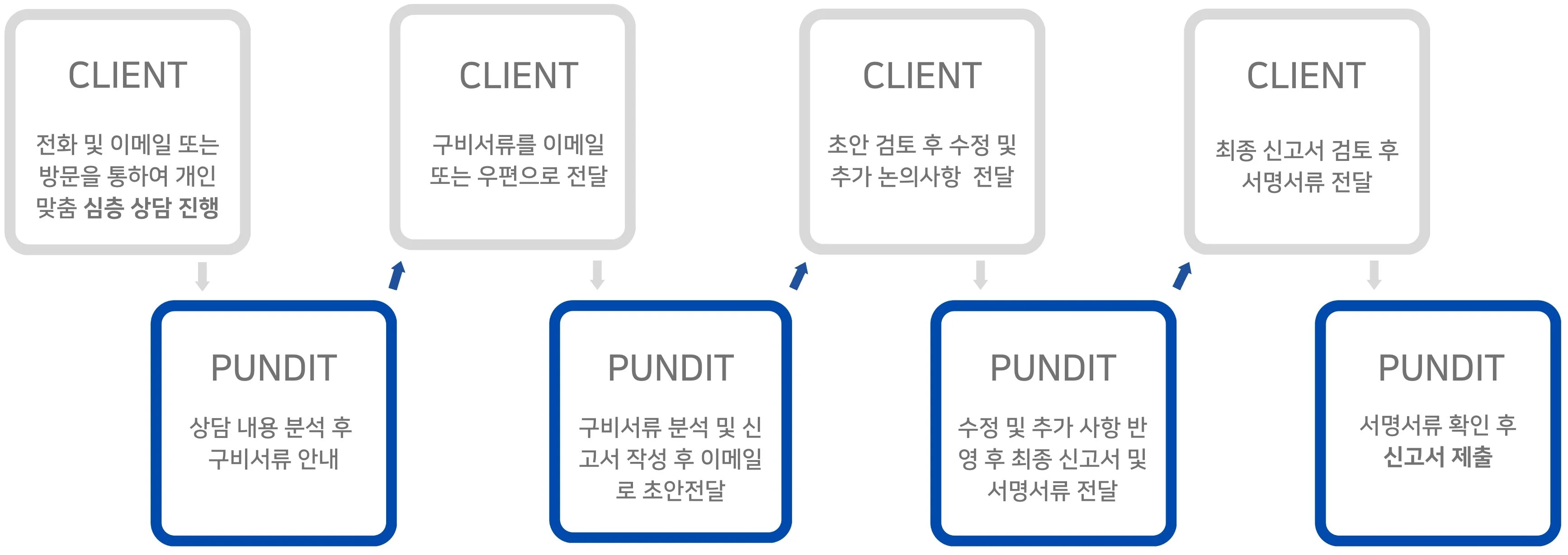 개인 소득세 신고 - 펀딧